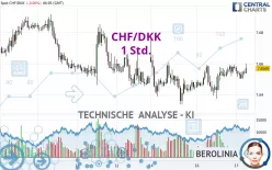 CHF/DKK - 1 Std.