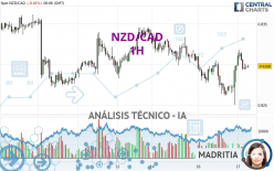 NZD/CAD - 1H