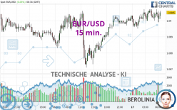 EUR/USD - 15 min.