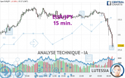 EUR/JPY - 15 min.