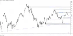 BRENT CRUDE OIL - Daily