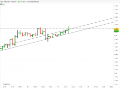 EUR/CAD - 2H