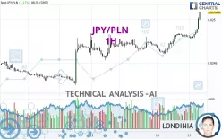 JPY/PLN - 1H