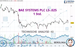 BAE SYSTEMS PLC LS-.025 - 1 Std.