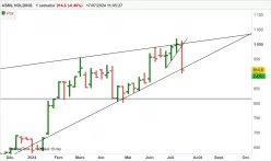 ASML HOLDING - Hebdomadaire