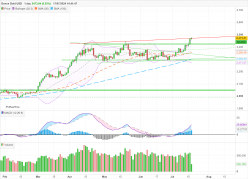 GOLD - USD - Giornaliero