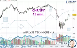 CHF/JPY - 15 min.