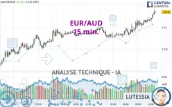 EUR/AUD - 15 min.