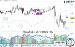 EUR/GBP - 15 min.