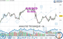 EUR/NZD - 15 min.