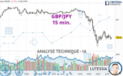 GBP/JPY - 15 min.