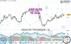 GBP/NZD - 15 min.