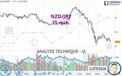 NZD/JPY - 15 min.