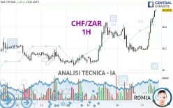 CHF/ZAR - 1H