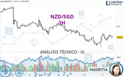 NZD/SGD - 1H