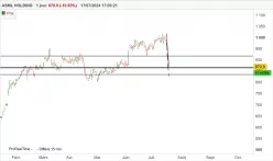 ASML HOLDING - Journalier