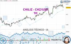 CHILIZ - CHZ/USD - 1H