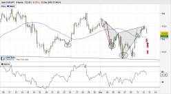 USD/JPY - 4H