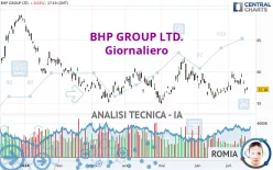 BHP GROUP LTD. - Giornaliero