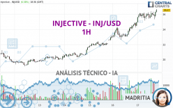 INJECTIVE - INJ/USD - 1H