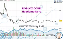 ROBLOX CORP. - Hebdomadaire