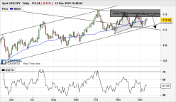 USD/JPY - Daily