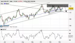 USD/JPY - Diario