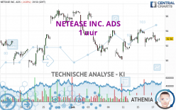 NETEASE INC. ADS - 1 uur