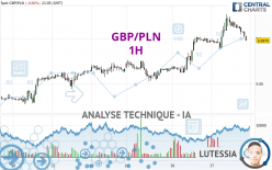 GBP/PLN - 1H