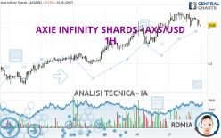 AXIE INFINITY SHARDS - AXS/USD - 1H