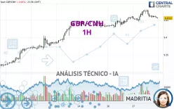 GBP/CNH - 1H