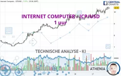 INTERNET COMPUTER - ICP/USD - 1 uur