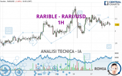 RARIBLE - RARI/USD - 1 Std.