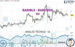 RARIBLE - RARI/USD - 1H