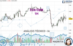 EUR/DKK - 1H