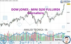 DOW JONES - MINI DJ30 FULL1224 - Giornaliero