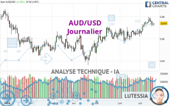 AUD/USD - Dagelijks