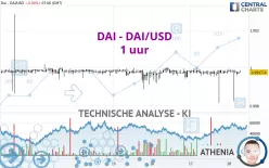 DAI - DAI/USD - 1 uur