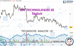 GFT TECHNOLOGIES SE - Täglich