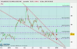 SOLAREDGE TECHNOLOGIES INC. - Journalier