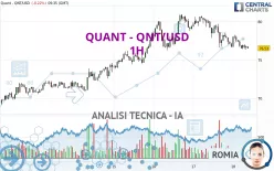 QUANT - QNT/USD - 1H