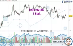 NZD/NOK - 1 Std.