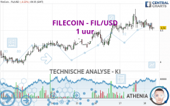 FILECOIN - FIL/USD - 1 uur