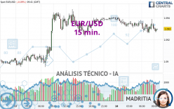 EUR/USD - 15 min.