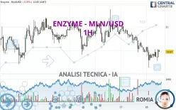 ENZYME - MLN/USD - 1H