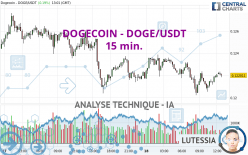 DOGECOIN - DOGE/USDT - 15 min.