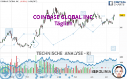 COINBASE GLOBAL INC. - Täglich