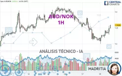 AUD/NOK - 1H