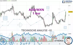 AUD/MXN - 1 uur