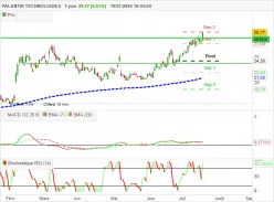 PALANTIR TECHNOLOGIES - Journalier